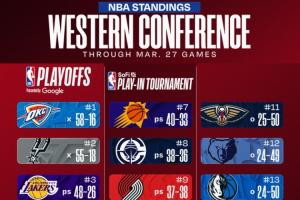 最新排名:掘金&快船齐连胜 黄蜂冲进东部前八 公牛无缘季后赛 - 资讯配图