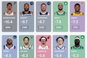 本季在场/不在场半场防守效率差:文班第1 戈贝尔第2 刚哥穆迪上榜 - 资讯配图