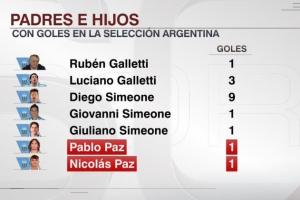 传承！父子皆为阿根廷队破门：加莱蒂父子、西蒙尼父子、帕斯父子 - 资讯配图