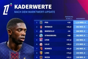 法甲球队身价排名:巴黎12.2亿欧断层居首,摩纳哥3.92亿欧次席 - 资讯配图