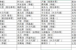 中超外援的代理人都是谁？张冰律师统计2026冬窗中方经纪人 - 资讯配图