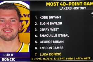 东契奇在湖人已砍17次单场40+&队史第七多 距离詹姆斯仅差一场 - 资讯配图