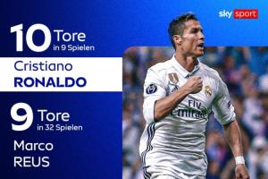 足坛攻破诺伊尔球门次数榜：C罗9场10球居首，罗伊斯32场9球第二 - 资讯配图