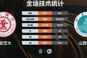 CUBAL-山西大学击败西安交大挺进决赛 孙威威20+7+10 - 资讯配图