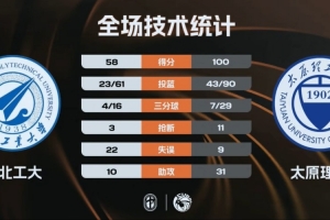 太原理工大胜西北工大杀入决赛!曹芷豪15+6+10 杨子豪20+6+7 - 资讯配图