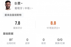 B费全场数据：5次关键传球，传球成功率81.8%，评分7.8分 - 资讯配图