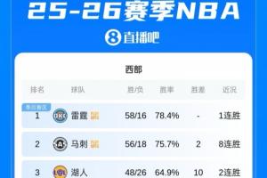 雄鹿最后出局！东西部前十全部确定 接下来就是激烈的排位争夺战~ - 资讯配图