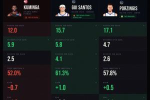 勇士赢麻！老鹰9胜1负但库明加正负值为负 同时波津复苏+桂子进化 - 资讯配图