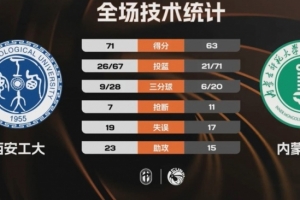 CUBAL-西安工大力克内蒙师大 杨默含23+12 李佳玉空砍21分 - 资讯配图