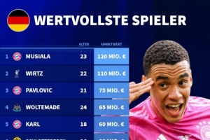 德国球员德转身价榜:穆西亚拉1.2亿欧居首,维尔茨1.1亿欧次席 - 资讯配图