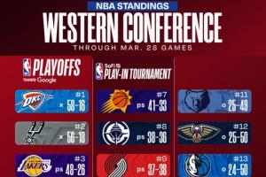 最新排名：黄蜂输卡位战冲东部第七受挫 雄鹿搭上提前钓鱼末班车 - 资讯配图