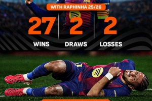 本赛季拉菲尼亚在场巴萨输球率仅为6%,缺阵情况下飙升至33% - 资讯配图