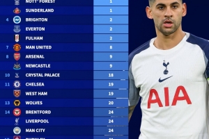 何时扭转颓势？热刺在英超已有86天未赢球，所有球队间隔时间最长 - 资讯配图