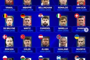 欧足联旗下各队历史身价最高球员:亚马尔、哈兰德、姆巴佩2亿欧 - 资讯配图