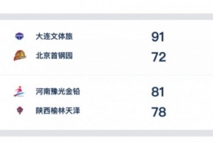 WCBA今日综述:河南准绝杀涉险过关 大连下克上胜北京 - 资讯配图