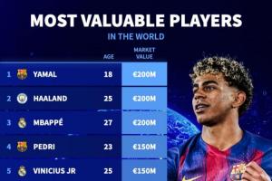 足坛身价TOP50:三人2亿欧!20位亿元先生,意甲仅2人进前50 - 资讯配图