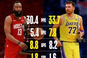 东契奇本季场均33.7分7.8板8.2助 MVP赛季哈登30.4分5.4板8.8助 - 资讯配图