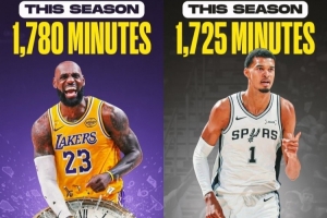 41岁的詹姆斯本赛季已出场1780分钟 大于文班亚马的1725分钟 - 资讯配图