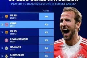 单赛季达成50球最快纪录榜：梅西40场居首，凯恩本赛季42场次席 - 资讯配图