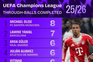 本赛季欧冠成功直塞传球榜：奥利塞8次居首，亚马尔7次第二 - 资讯配图