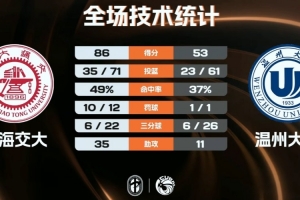 上海交大大胜温州大学杀入八强 顿家威16+5+5+7断 胡汇13+8+7 - 资讯配图