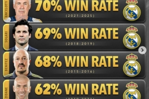 皇马近6任主帅胜率榜：阿隆索71%居首，安帅次席，阿韦洛亚最低 - 资讯配图