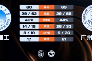 CUBAL-广州商学院力克华南理工 曹梓烽24+9 郭梓昊空砍29分 - 资讯配图