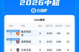 升班马登顶!重庆铜梁龙开局4胜2平,先赛暂时登顶中超积分榜 - 资讯配图
