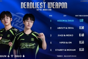 赛事看点：NIP下路双人场均2V2击杀数第一 NIP对线经济差9953第二 - 资讯配图