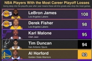 奥尼尔转发季后赛输球榜：詹姆斯108负第1 霍福德93负第5 OK前10 - 资讯配图