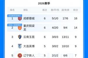 积分榜:蓉城积16分领跑,国安积分归0,三镇 海牛 津门虎仍负分 - 资讯配图