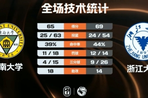浙江大学力克东南大学 丁小峰20分 陈子昂16+10+6断 - 资讯配图