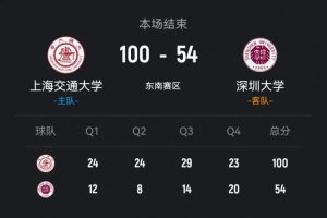 CUBAL-上海交大46分大胜深圳大学 何尧瑶19+11 马天雨15+5 - 资讯配图