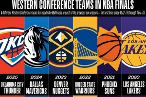 今年呢？过去6个赛季每年都是不同西部球队打进总决赛 - 资讯配图