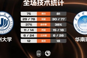 CUBAL-华南理工力克温州大学 李金权16分 盛家铭26分 - 资讯配图
