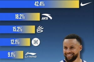 库里本季上脚球鞋品牌&款式统计！40%比赛穿耐克 科比系列穿最多 - 资讯配图