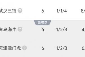6轮过后仍负分!3队仍为负分:三镇-1,海牛-2,津门虎取首胜后-5 - 资讯配图