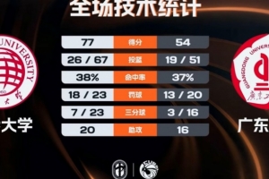 CUBAL-华侨大学23分大胜广东工大晋级4强 叶润峰19+5+8 - 资讯配图