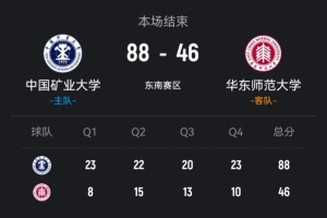 CUBAL-中国矿大42分大胜华东师大 刘林钰16+8 吴睿19分 - 资讯配图