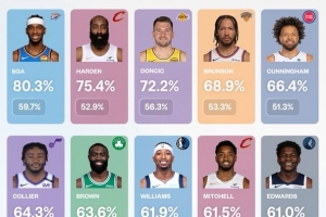 亚历山大本赛季进球非助攻率80.3%联盟第一 哈登75.4%第二 - 资讯配图