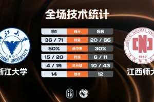 CUBAL-浙江大学大胜江西师大 刘凯博30+15 丁小峰21+5 - 资讯配图