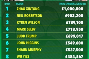 2025/26赛季斯诺克奖金收入排行榜：赵心童100万英镑位列第一 - 资讯配图