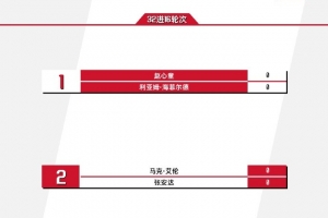 斯诺克世锦赛今日赛程：赵心童张安达17点出战，21点上演中国德比 - 资讯配图