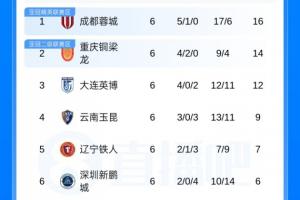 中超积分榜:蓉城领跑,铜梁龙、英博二三,申花第8,3队仍负分 - 资讯配图