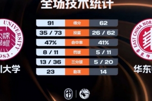 CUBAL女篮-深圳大学大胜华东师大夺季军 袁怡静23分3板4助5断 - 资讯配图