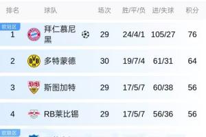 第2冠要来了!拜仁明晚vs斯图加特不败,就将提前4轮锁定德甲冠军 - 资讯配图