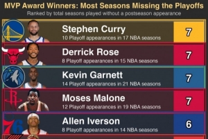 库里生涯第7次无缘季后赛 并列前MVP球员历史第一 - 资讯配图