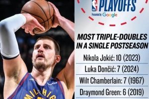 约基奇单个季后赛曾轰下10次三双 NBA历史第一&东契奇7次并列第二 - 资讯配图