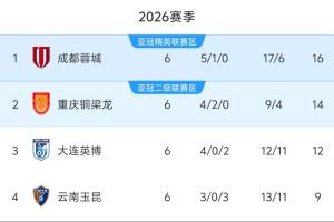 豪取四连胜!大连英博开赛以来4胜2负积12分,上升至中超第三位 - 资讯配图