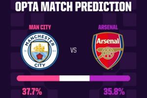 Opta超算一万次模拟预测：曼城胜率37.7%稍占优，阿森纳胜率35.8% - 资讯配图